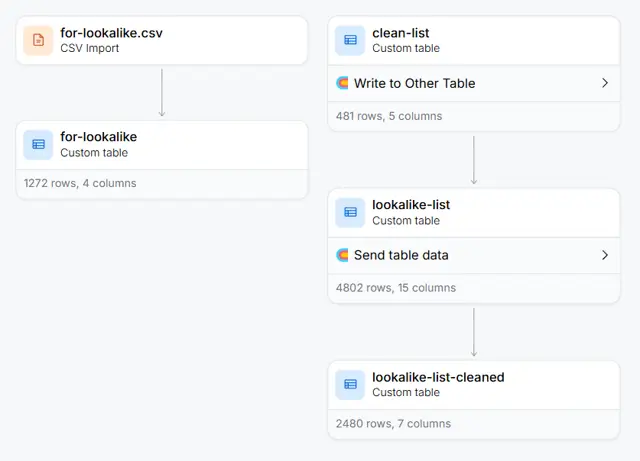 AI-powered lookalike list building workflow